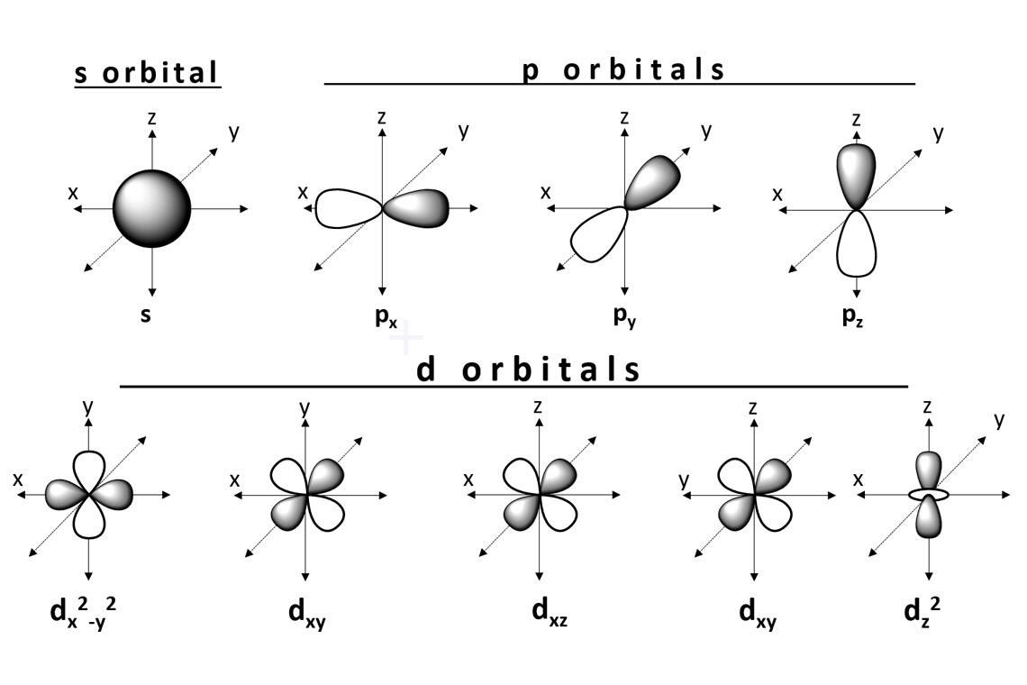 Sự lai hóa obitan nguyên tử